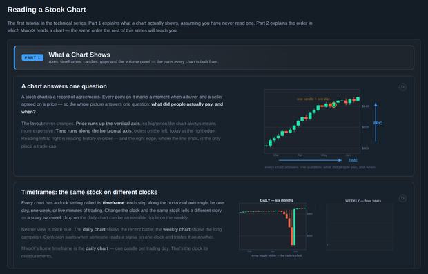 Reading a Stock Chart