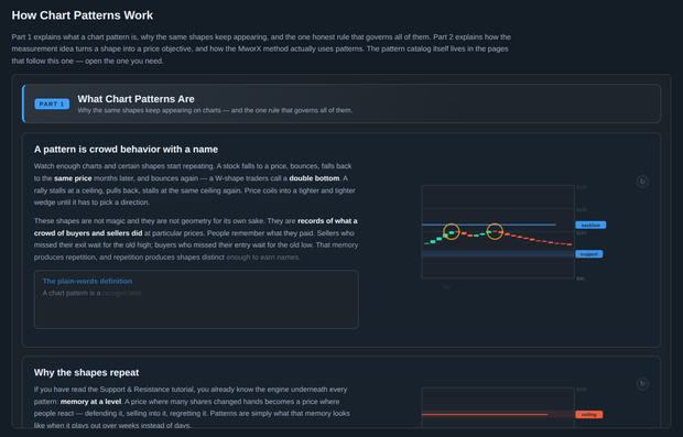 How Chart Patterns Work